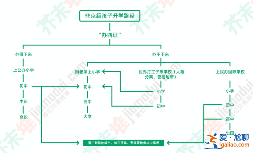北京 小學升學(非北京戶口，沒有房產，小孩子怎么上學)？