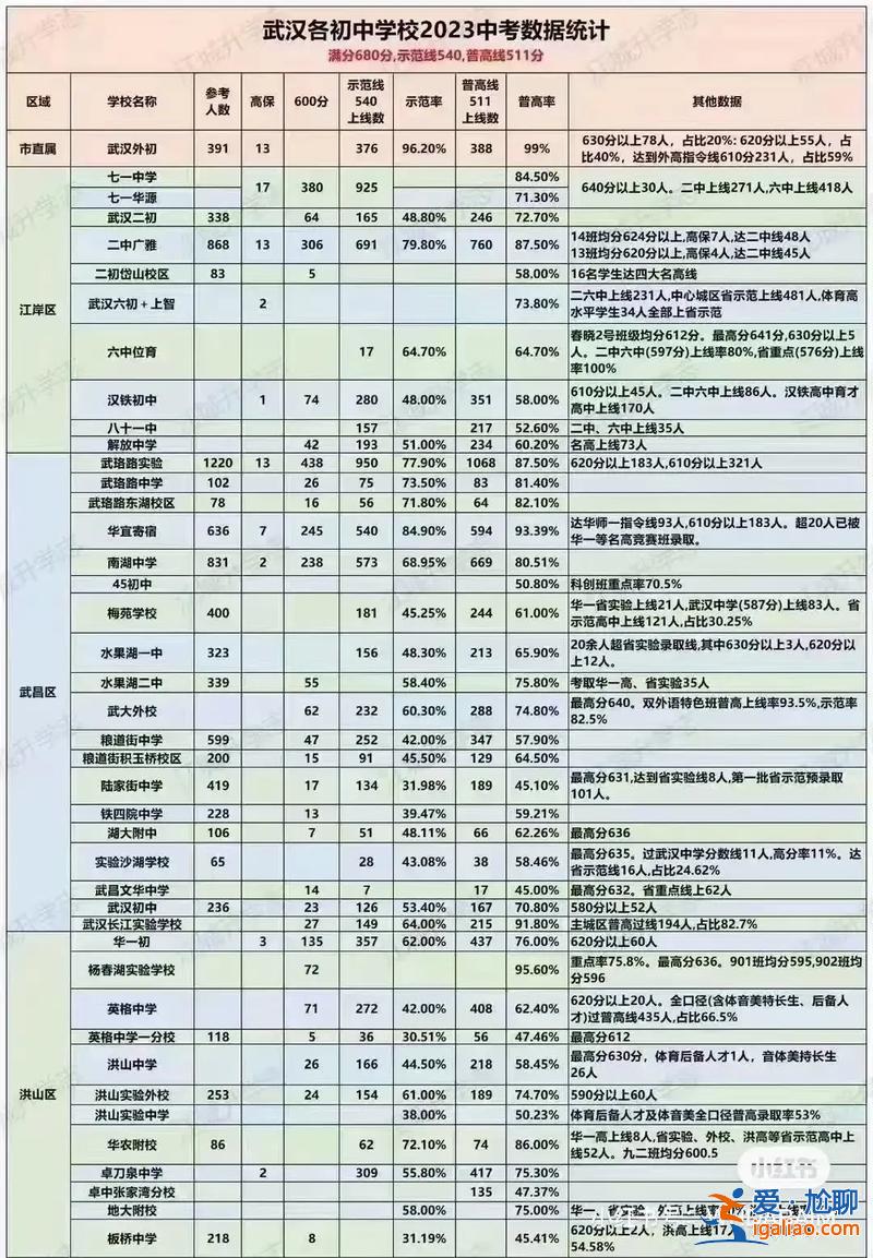 武漢初級中學 升學率？光谷八初升學率怎么樣？
